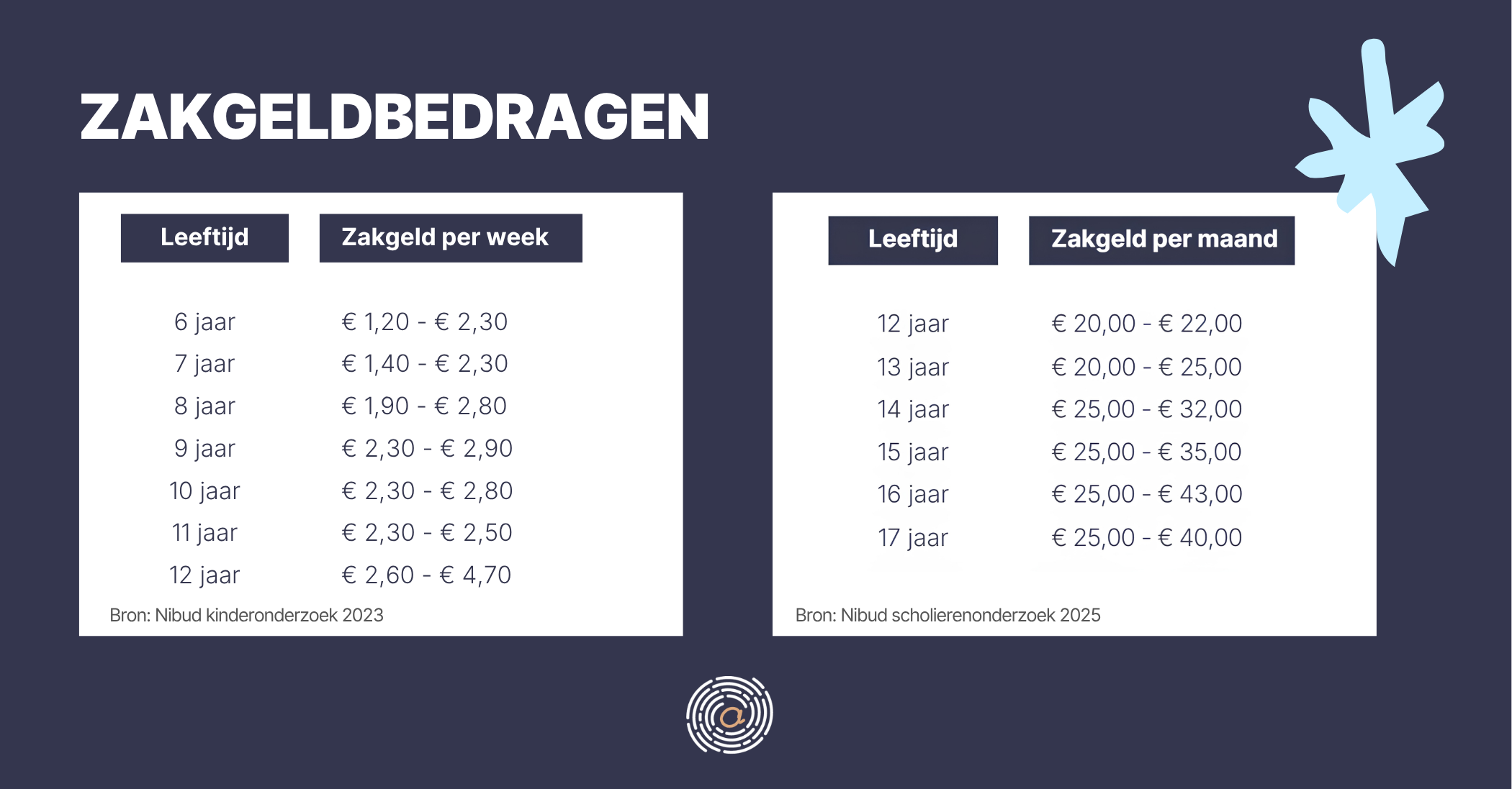 zakgeld bedragen